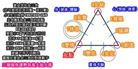 生命靈數流年7|從生命靈數看懂你的性格，輸入生日就可以計算出你是。